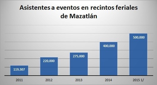 Mazatlán Es... para Placer y Negocios
