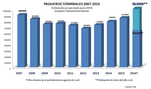 Mazatlán va por record histórico en captación pasajeros aéreos en 2016