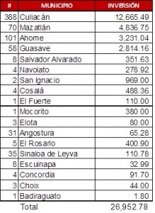 Hitórico Inversión Privada Sinaloa Hasta 2017 a