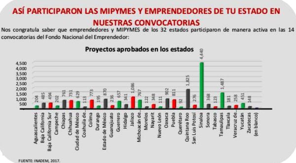 Pymes Sinaloa montos d eparticipación Apoyos INADEM 2017